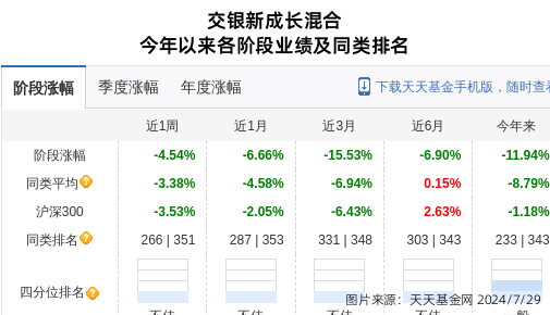 老板电器大跌4.2%！交银施罗德基金旗下1只基金持有