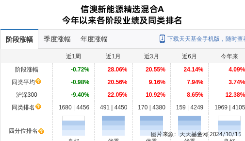 北汽蓝谷大跌3.61%!信达澳亚基金旗下1只基金持有