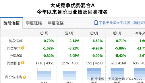 沙钢股份连跌8天，大成基金旗下3只基金位列前十大股东