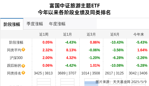 众信旅游连跌6天,富国基金旗下1只基金位列前十大股东